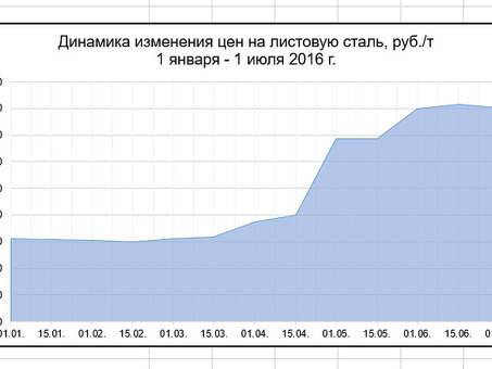 Динамика цен на арматуру