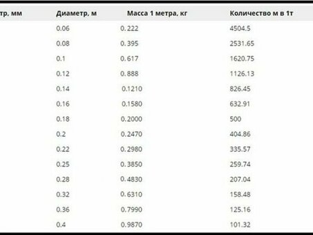 Калькулятор расхода арматуры: узнайте точное количество арматуры для своего проекта