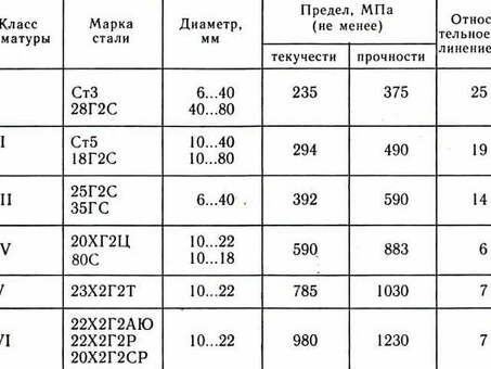 Класс арматуры А500С: расшифровка и особенности