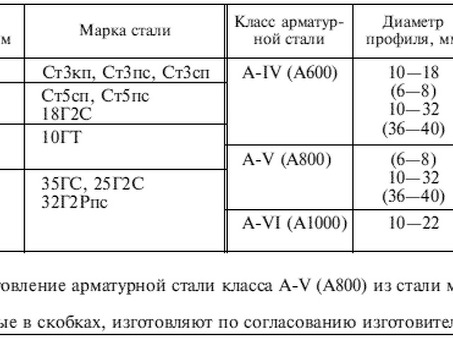 Класс арматуры ГОСТ: качество и надежность.