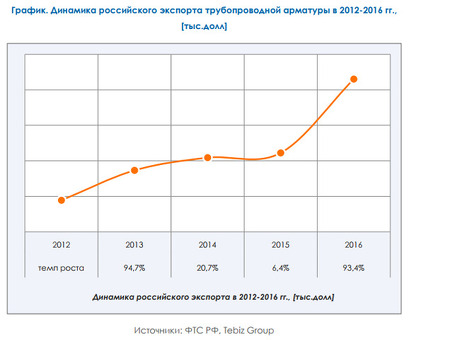 Крупнейшие поставщики арматуры в Москве - высокое качество и надежность