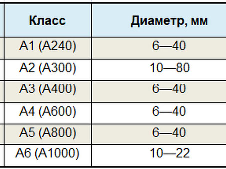 Арматура марки А500С – характеристики и цены