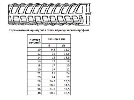 Номинальный диаметр арматуры - что это?