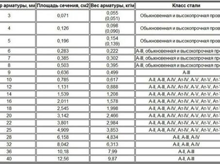 Предел текучести арматуры: что это такое и как его измерить?