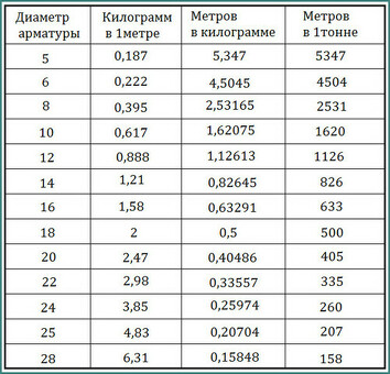 Сколько стоит 1 м арматуры