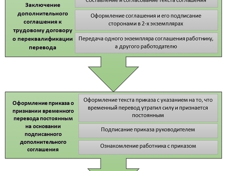 Профессиональные услуги перевода - надежно и эффективно