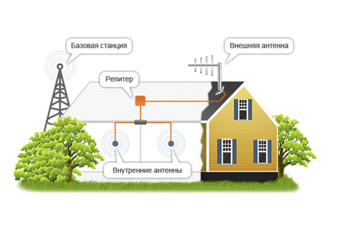 Усиление МТС, Билайн, Теле2, Мегафон GSM 3G 4G LTE