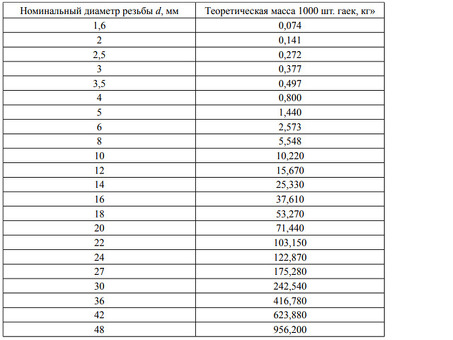 Металлопрокат и гайки М14: выбирайте по массе и качеству