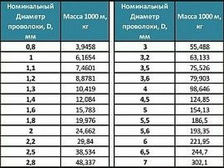 Медная проволока массой и металлопрокат — купить онлайн | Низкие цены