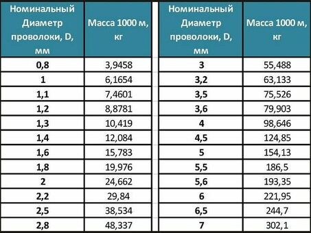 Металл и металлопрокат: проволока диаметром 6 мм - масса, купить по выгодной цене