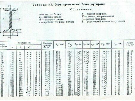 Металл и металлопрокат: двутавр 24 размером