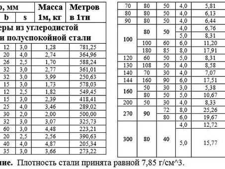 Металл и металлопрокат размеры 24 швеллера - купить по выгодной цене | Название компании