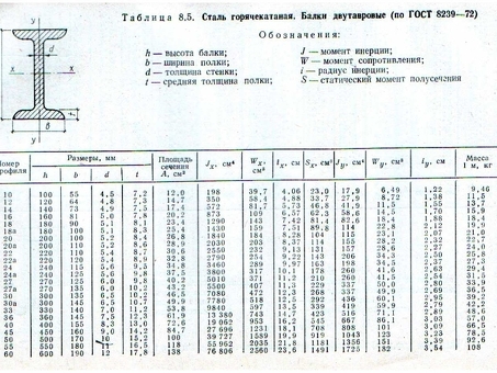 Металл и металлопрокат: размеры двутавра 14