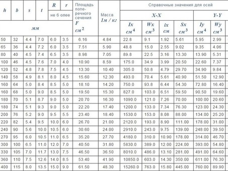 Металл и металлопрокат размеры швеллера 16п - подбор и заказ по выгодной цене