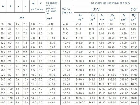 Металл и металлопрокат: швеллер 5 с размерами