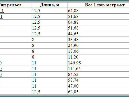 Металл и металлопрокат рельса р50 вес в метре - купить по выгодной цене