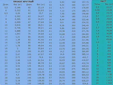 Вес гвоздя 200 в металле и металлопрокате: подробности и характеристики