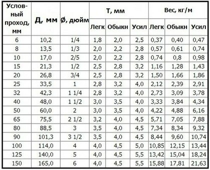 Вес метра трубы 159 3 из металла и металлопроката