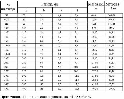 Купить металл и металлопрокат таблица балок