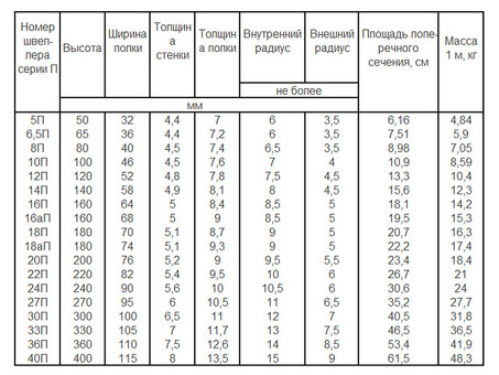 Таблица весов гнутых швеллеров из металла и металлопроката