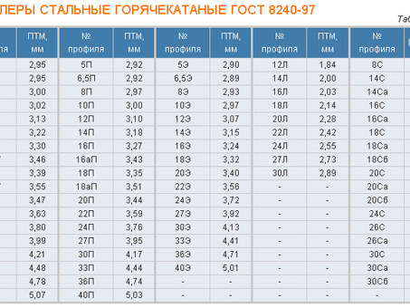 Купить металл и металлопрокат толщина швеллера 14 мм в Москве | ООО 