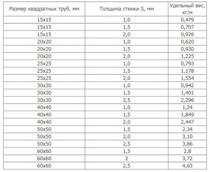 Купить металлопрокат труба 32 4 с доставкой по Москве | Вес 1 метр | Низкие цены