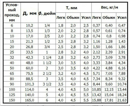 Купить металлопрокат трубу 57 6 вес 1 в интернет-магазине