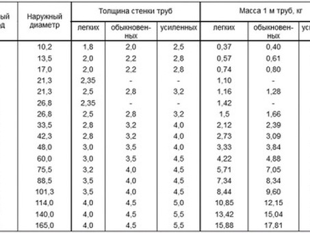 Металл и металлопрокат труба ВГП 25 – размеры, цена и характеристики