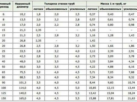 Металл и металлопрокат: труба ВГП, вес 1 метр - купить в интернет-магазине