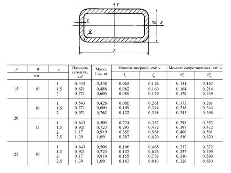 Металл и металлопрокат: квадратная труба размеры таблица