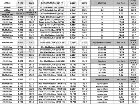 Металлопрокат труба оцинкованная вес 1 метра калькулятор - купить в Москве | Низкие цены