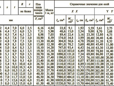 Металл и металлопрокат швеллер 24 размеры таблица - купить в интернет-магазине