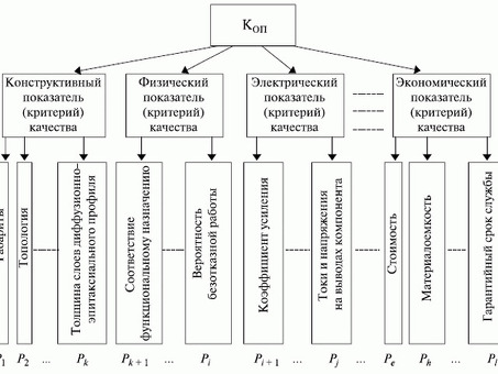 Показатели оптимального качества