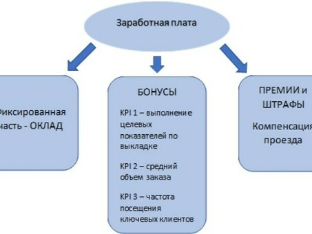 Что такое KPI: объяснение простыми словами