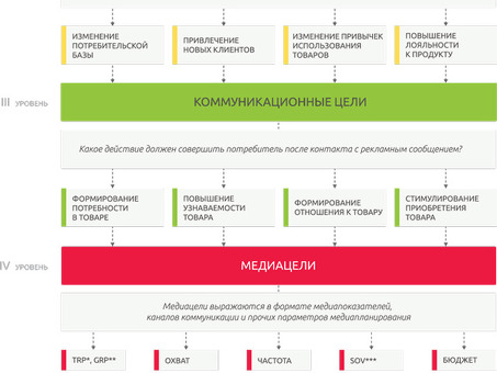 Как определить цели рекламной кампании