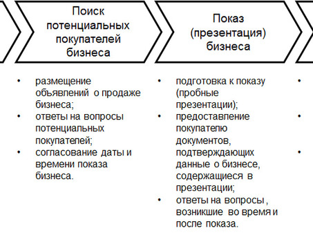 Пошаговый процесс продаж: Продажи: от поиска потенциальных клиентов до заключения сделки