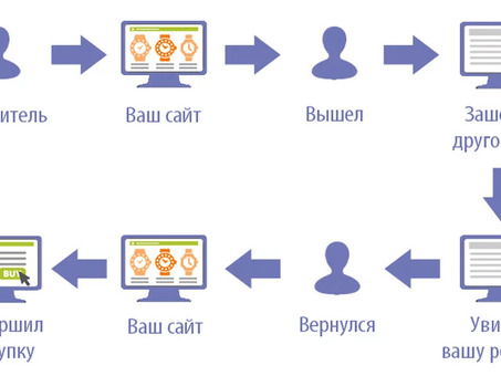 Ретаргетинг и ремаркетинг: ремаркетинг: понимание разницы