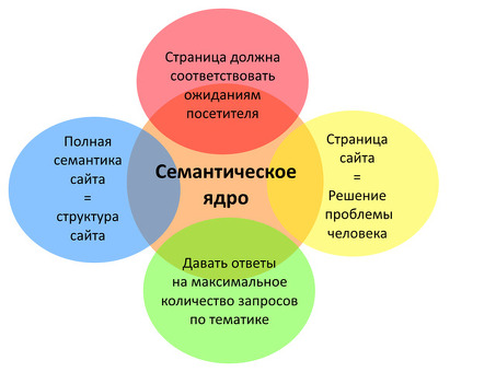 Что такое составление семантического ядра?