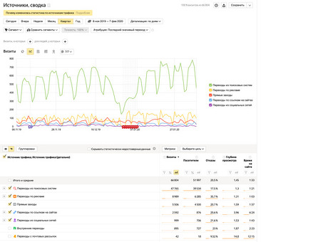 Статистика Яндекс.Директ: Яндекс: инсайты и анализ: инсайты и анализ