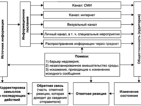 Структура связей с общественностью