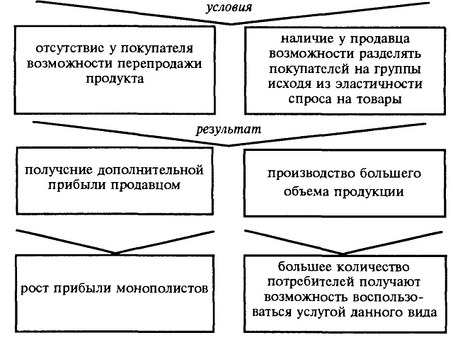 Описание дискриминации по цене