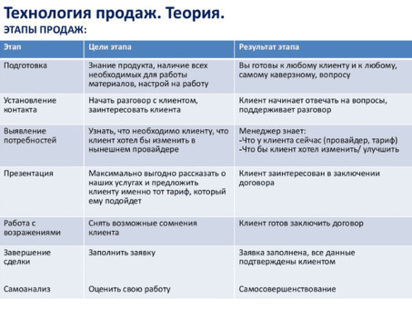 Техники продаж для продавцов