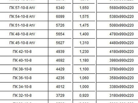 Пустотные плиты ПК с нагрузкой 800 кгс/м2 – высококачественные материалы для строительства