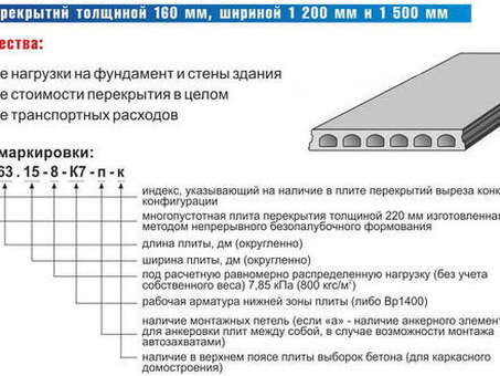 Пустотные плиты безопалубочного формования марки ПБ: нагрузка 800 кгс/м, ширина 1,2 м