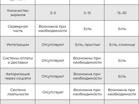 Стоимость разработки мобильных приложений для Android - доступные цены