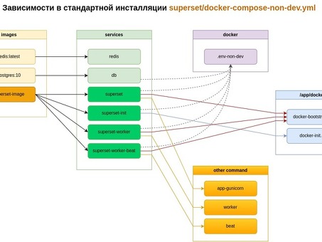 Изучение Apache с нуля с помощью Superset Apache Training