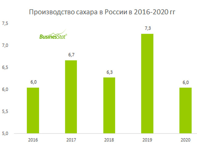 Развитие сахарного производства в россии презентация