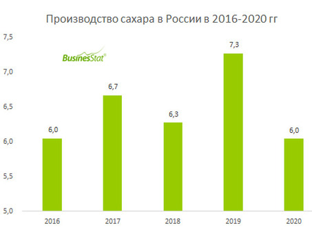 Производство сахара в России: история, технологии, особенности