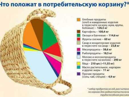 Продуктовая корзина 2022: состав и цены