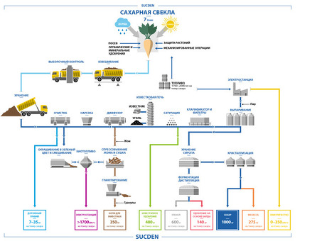 Производство технического сахара: основные этапы и технологии